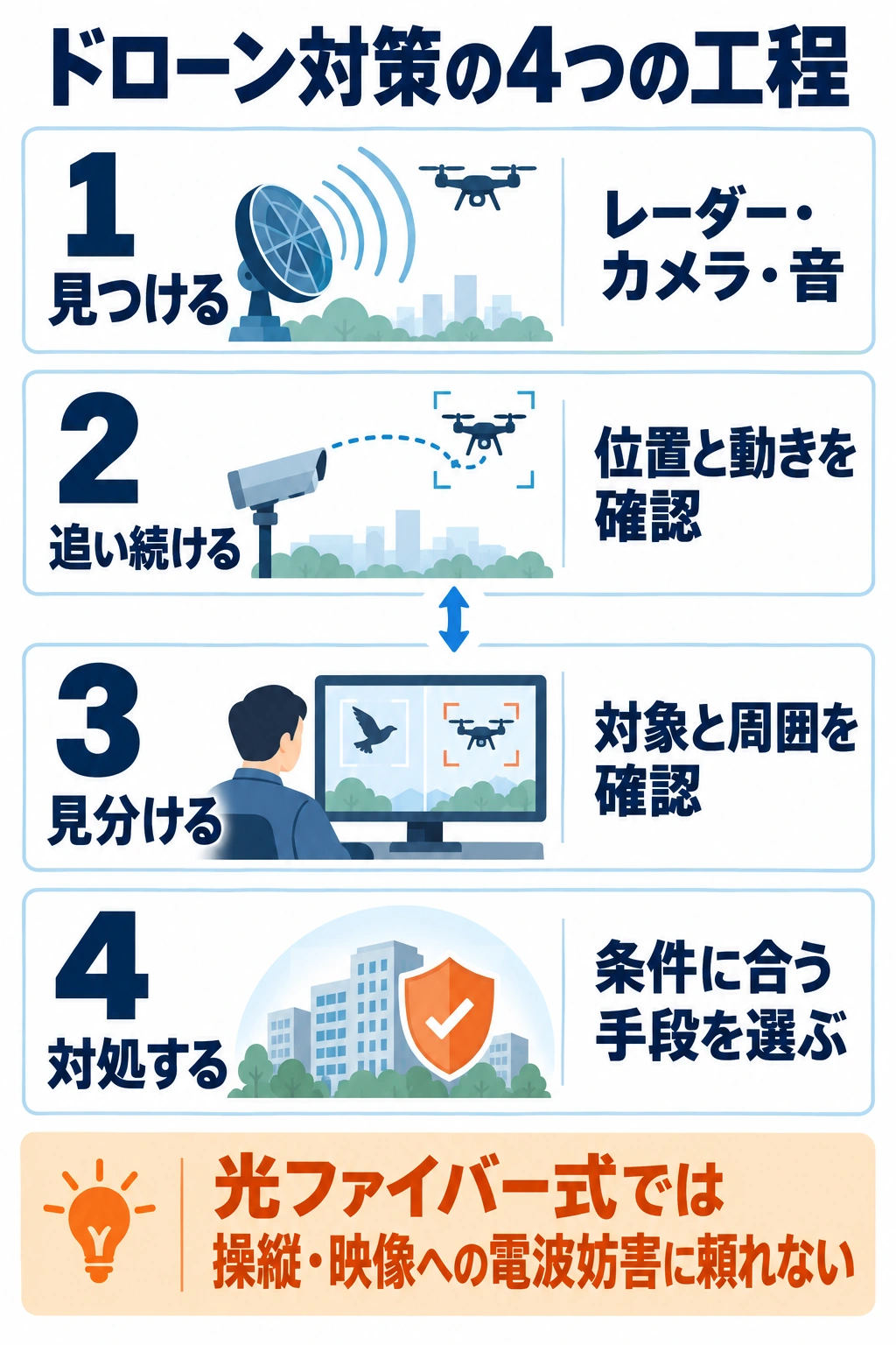 ドローン対策を、見つける、追い続ける、見分ける、対処するの4工程で示した図。光ファイバー式では操縦・映像への電波妨害に頼れない。
