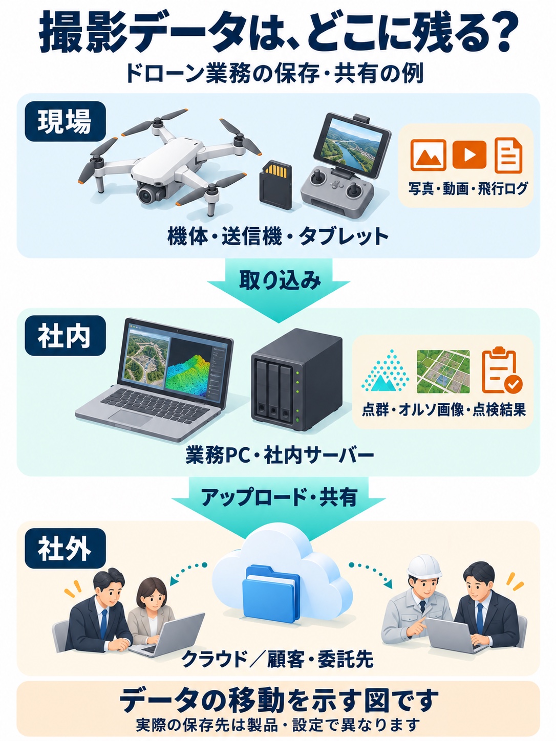 ドローン業務のデータ保存・共有の一般例。現場の機体や送信機・タブレットから社内の業務PCやサーバーへ取り込み、クラウドを通じて顧客・委託先へ共有する。製品・設定により異なり、機体の操縦経路を示す図ではない。