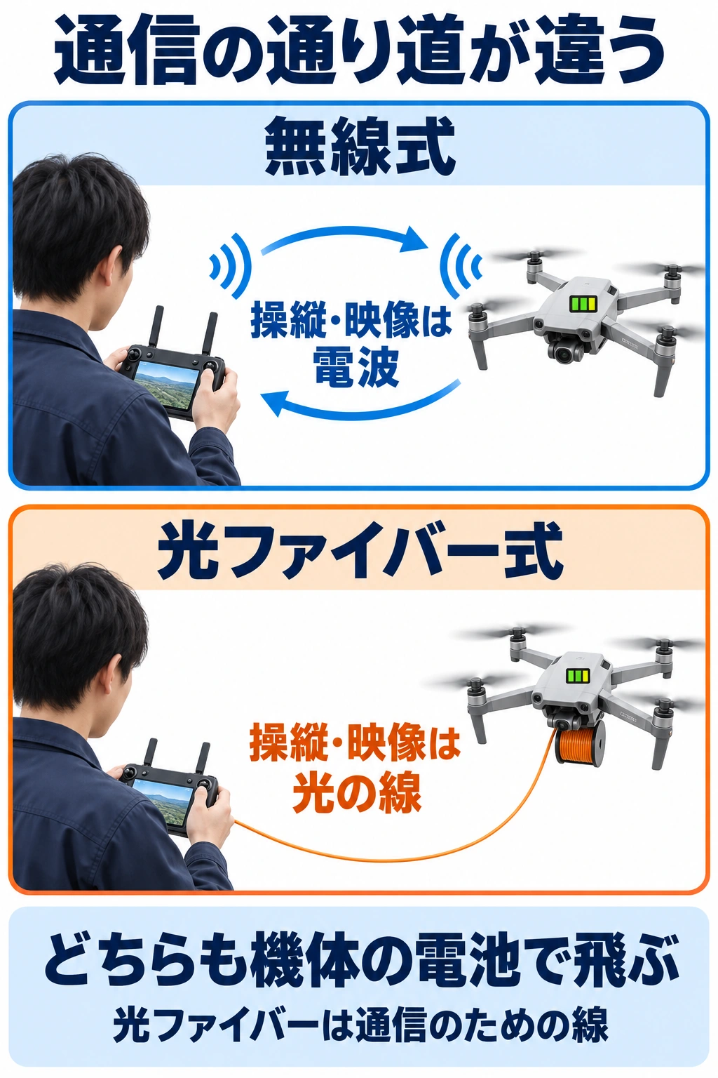 上段は操縦・映像を電波で送り、下段は機体の容器から繰り出す光ファイバーで送る比較図。本文で扱う方式では、どちらも機体の電池で飛ぶ。