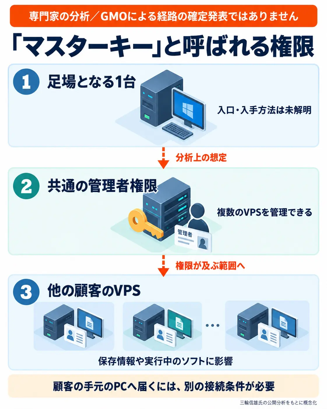 専門家の分析を概念化した図。足場となる1台のVPSから共通の管理者権限を得た場合、その権限が及ぶ他のVPSにも影響し得る。GMOによる経路の確定発表ではなく、入口と権限の取得方法は未解明。
