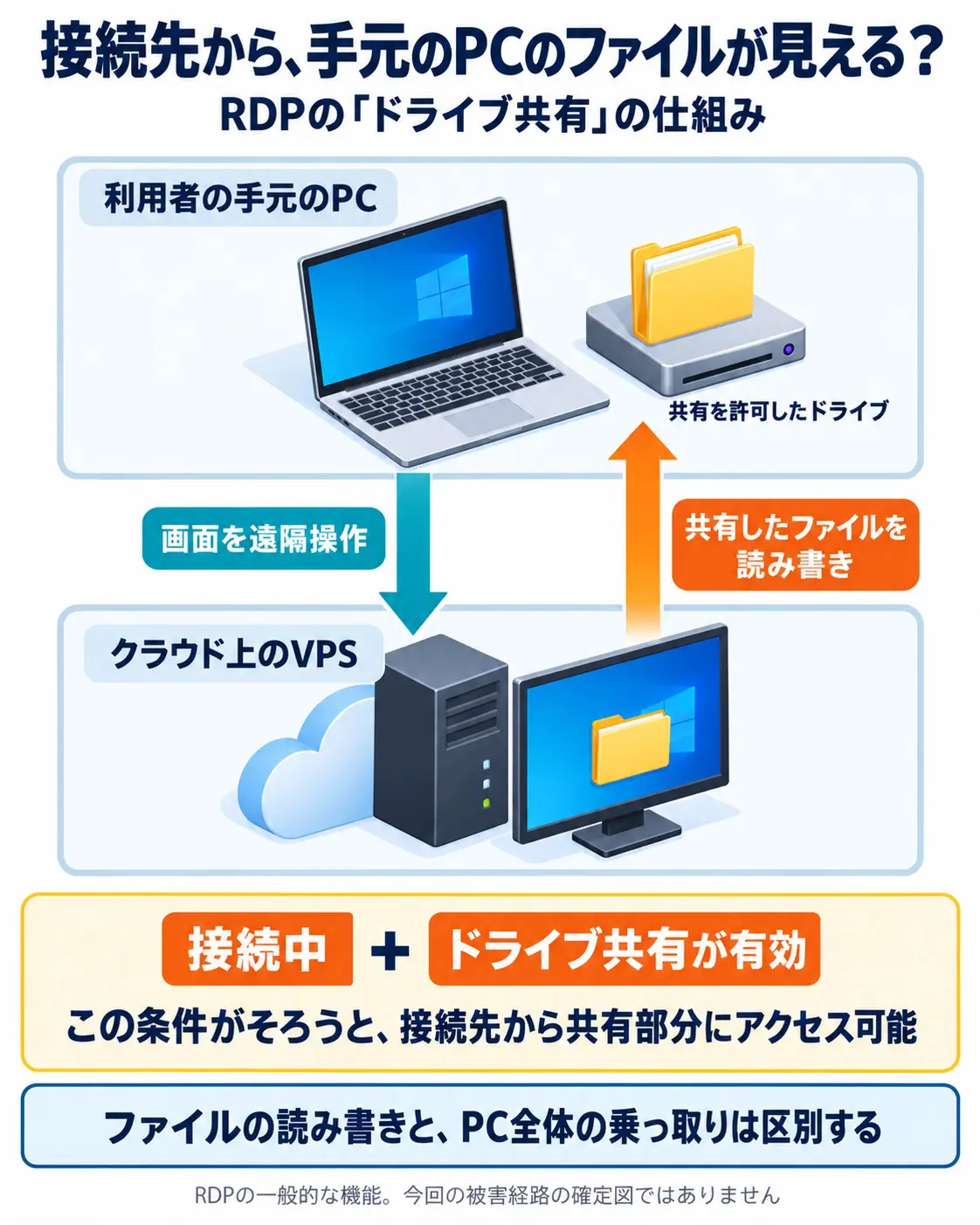 RDPの一般的な仕組み。利用者のPCからクラウド上のVPSを操作する接続で、ドライブ共有が有効なら、接続先から共有したドライブのファイルを読み書きできる。接続中であることと共有が有効であることが条件。今回の被害経路の確定図ではない。