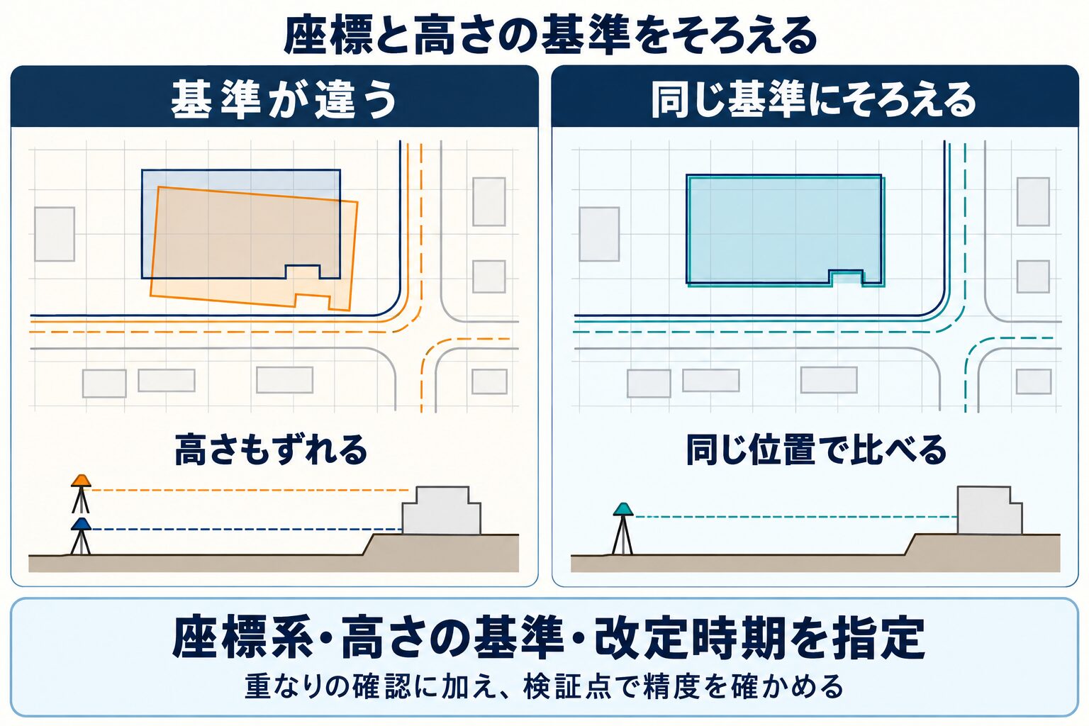 座標や高さの基準が異なると平面図の建物や高さがずれ、共通の基準にそろえると比較できることを示す模式図。検証点での精度確認も必要。