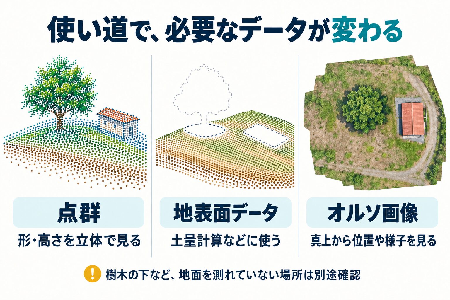 点群は形や高さを立体で表し、地表面データは建物・樹木などを除いた地面を表し、オルソ画像は真上からの位置や様子を表す比較図。地面を計測できない箇所は穴として示す。