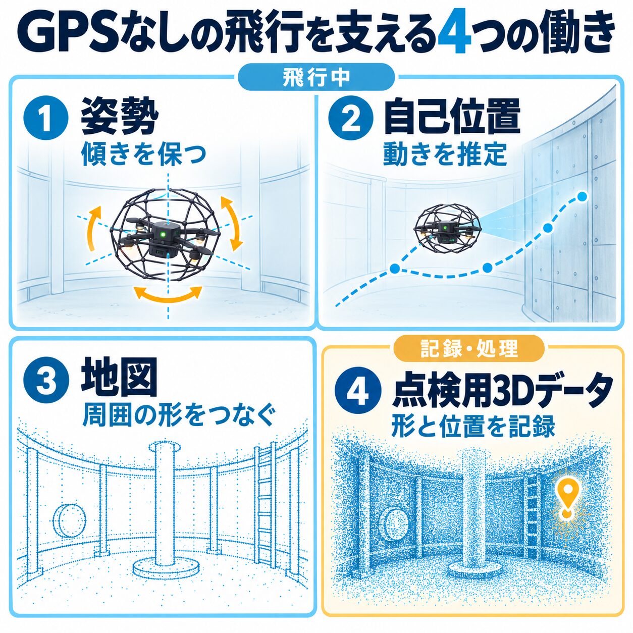 GPSのない屋内点検での4つの働き。姿勢、自己位置、地図、点検用3Dデータを分けて示す模式図