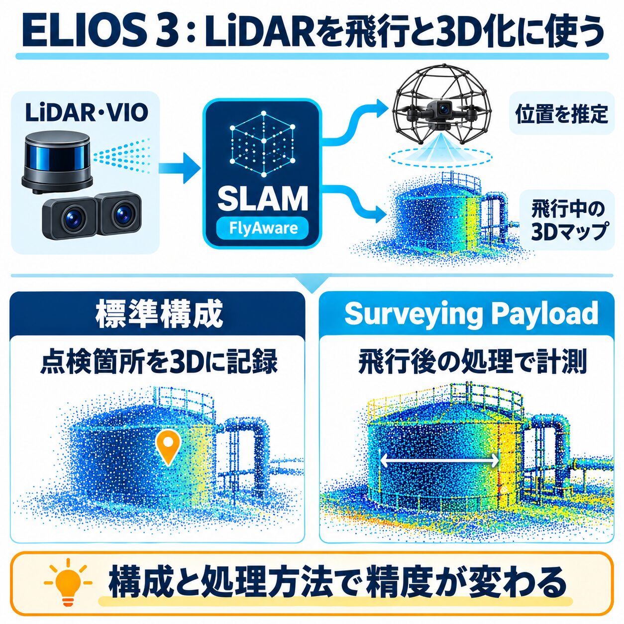 ELIOS 3はLiDARとVIOをSLAMで組み合わせ、自己位置と飛行中の3Dマップを生成。標準構成とSurveying Payloadを区別する